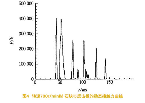 反擊式破碎機轉速為7002時石塊與反擊板的動態(tài)接觸力曲線圖