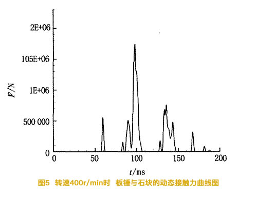 轉速為400轉時碎石機板錘與石塊的動態(tài)接觸力曲線圖