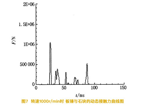 轉速1000r/min時板錘石石塊的動態(tài)接觸力曲線圖