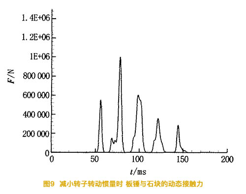 減小碎石機的轉子慣量時板錘與石塊的動態(tài)接觸力