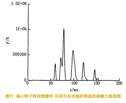 減小反擊破碎機的轉子慣量時石塊與反擊板的動態(tài)接觸力曲線圖