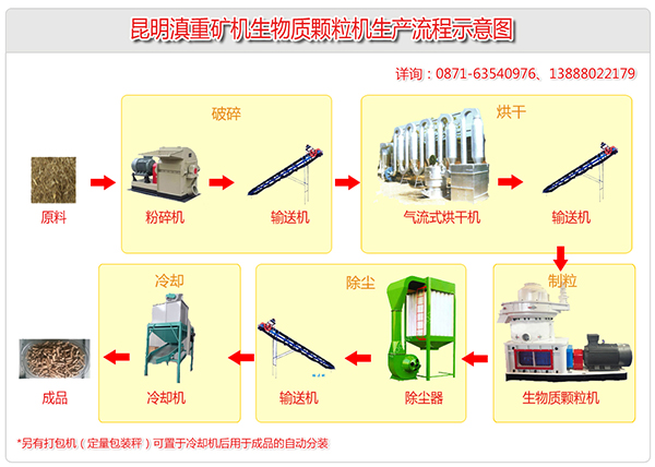 生物燃料生產(chǎn)設(shè)備涵蓋了破碎、烘干、除塵、制粒、打包分裝等多個(gè)環(huán)節(jié)