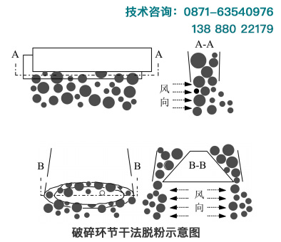 在砂石破碎環(huán)節(jié)進行干法抑塵